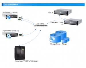 Dell Exchange sizing wizard