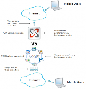 exchange vs google apps premier